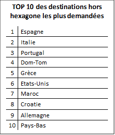 Top 10 des destinations hors France les plus demandées
