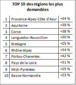 Top 10 des régions les plus demandées